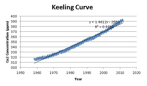 Keeling curve